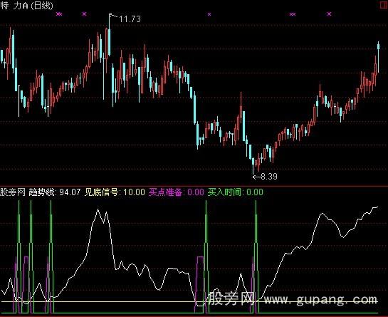 通达信百万测底指标公式