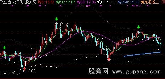通达信百万通道主图指标公式