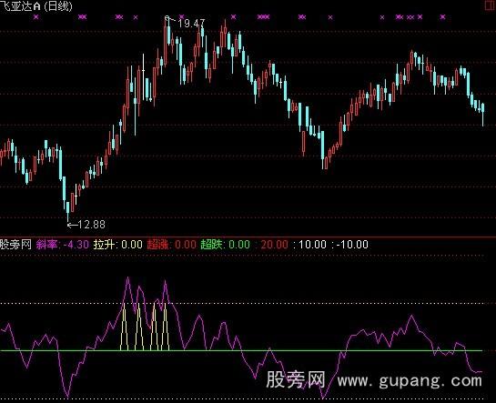 通达信一品MA20指标公式 通达信一品MA20指标公式