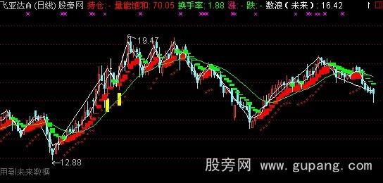 通达信抓涨停主图指标公式