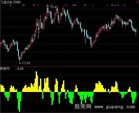 通达信四方力道多空趋势指标公式 通达信四方力道多空趋势指标公式