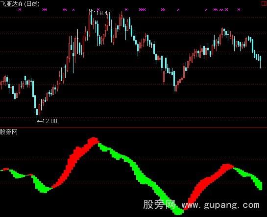 通达信吴氏MACD指标公式 通达信吴氏MACD指标公式