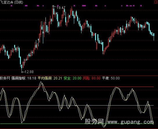 通达信吴氏短线指标公式