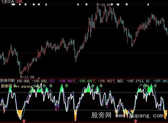 大智慧RSI+CCI+KD指标公式