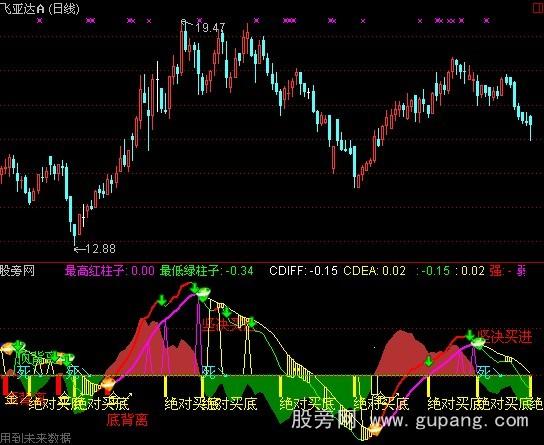 通达信斋主精品MACD指标公式 通达信斋主精品MACD指标公式