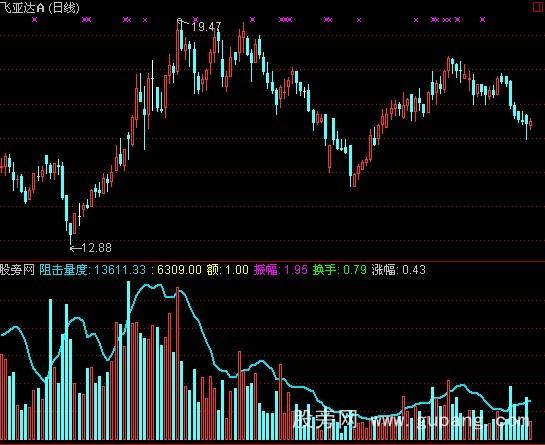 通达信阻击量指标公式 通达信阻击量指标公式