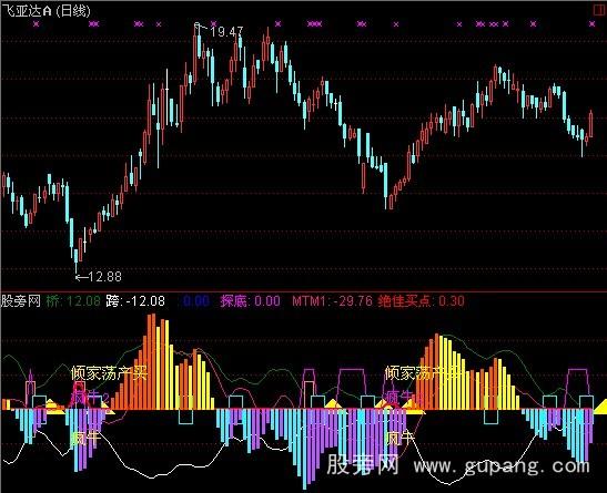 通达信愚公探底指标公式