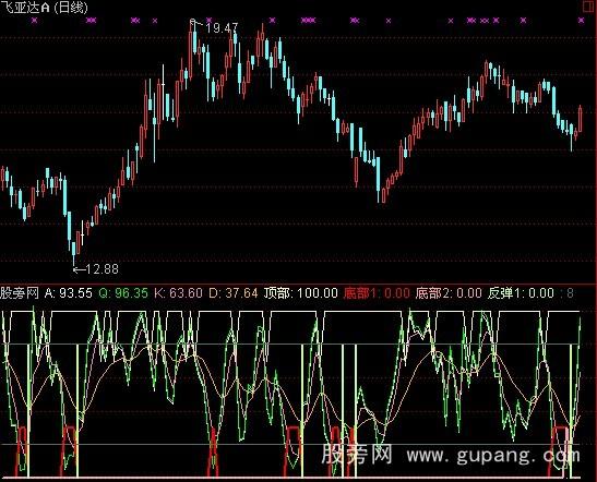 通达信愚公红顶指标公式