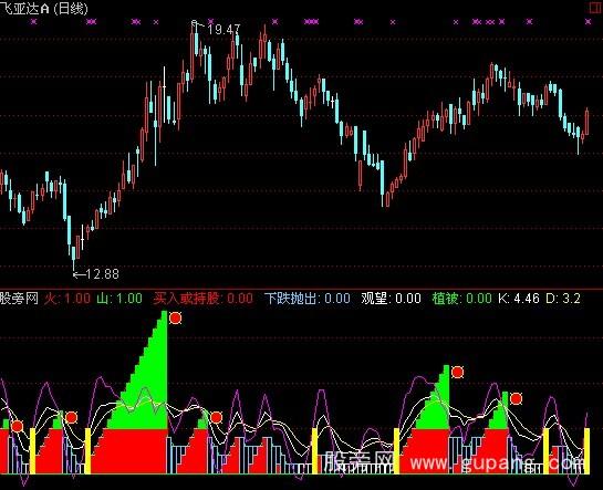 通达信愚公观景指标公式