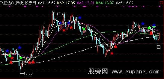 通达信愚公方圆主图指标公式