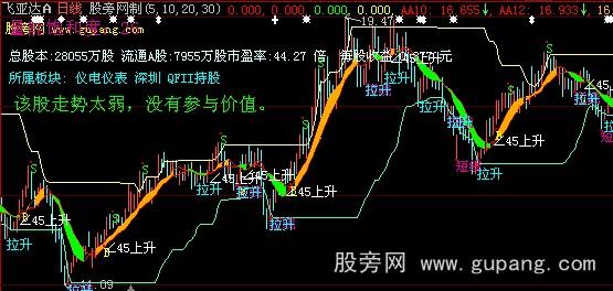 大智慧羸富解盘主图指标公式