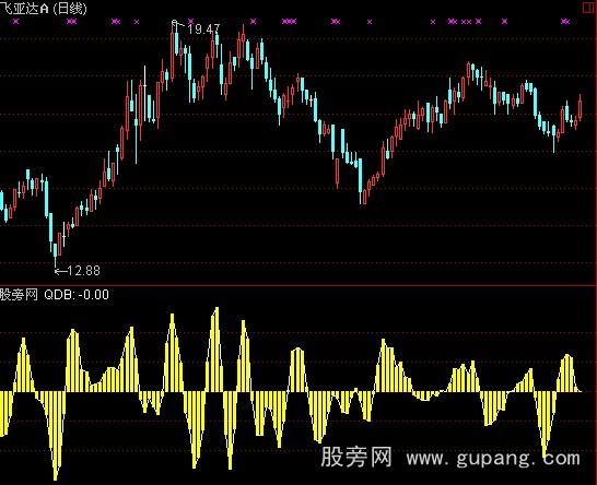 通达信前导乖离指标公式