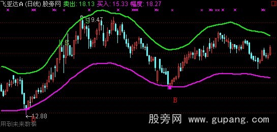 通达信波段区间内买卖主图指标公式