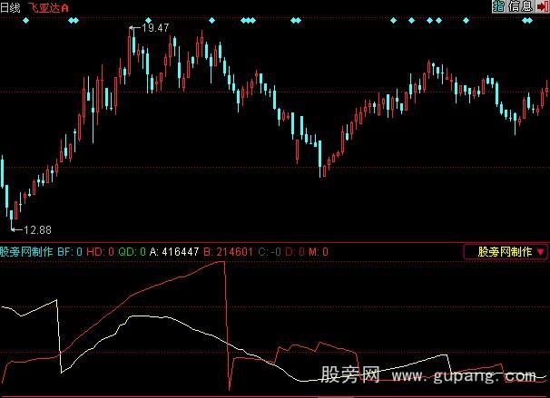 同花顺波段密码指标公式