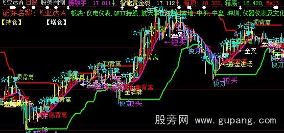 大智慧鹰眼捞钱主图指标公式 大智慧鹰眼捞钱主图指标公式