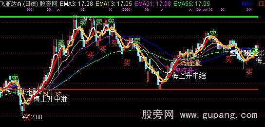 通达信杀手主图指标公式