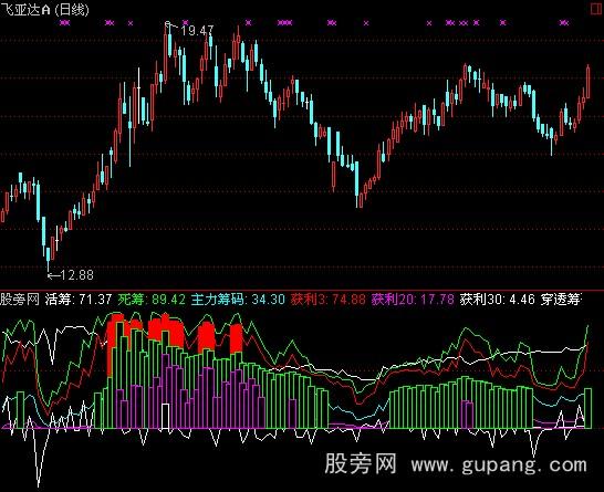 通达信主力仓位指标公式