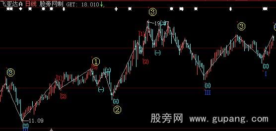 大智慧艾略特波浪主图指标公式