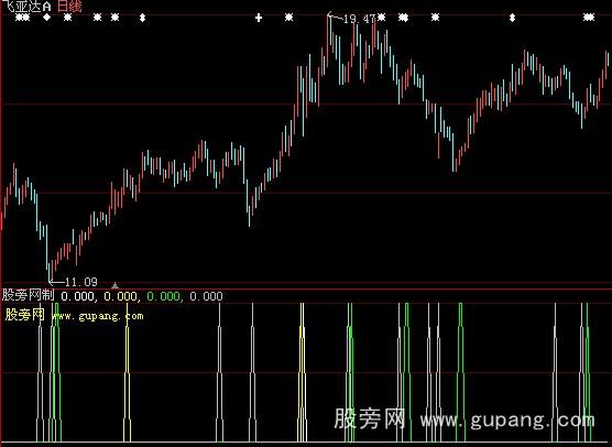 大智慧绝佳买点指标公式