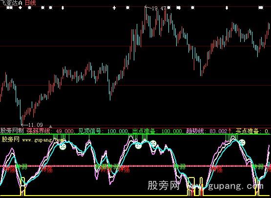 大智慧估抄底指标公式