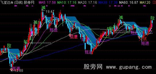 通达信完美主图指标公式