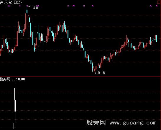 通达信MACD0轴下二次金叉选股指标公式