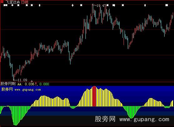 大智慧红黄控盘指标公式