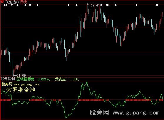 大智慧索罗斯金池指标公式