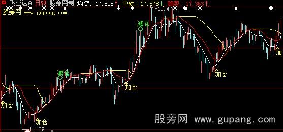 大智慧炒盘主图指标公式