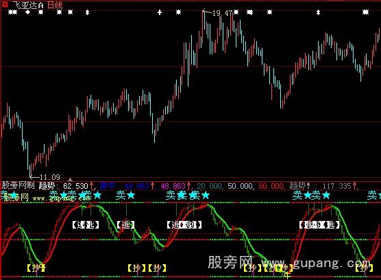 大智慧奔牛指标公式