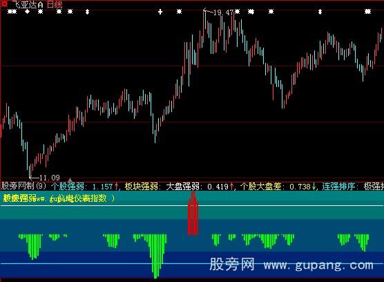 大智慧板块强弱指标公式