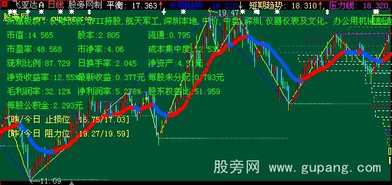 大智慧超级组合主图指标公式