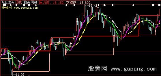 大智慧最佳套利优化主图指标公式