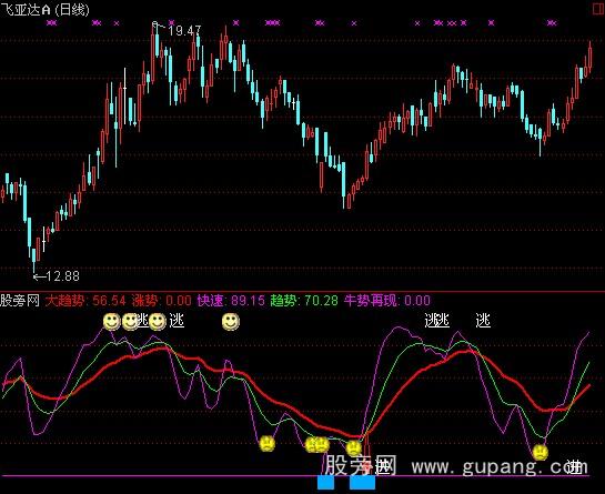 通达信成本逐利指标公式