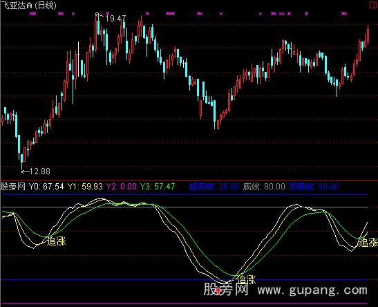 通达信动能运行轨迹指标公式