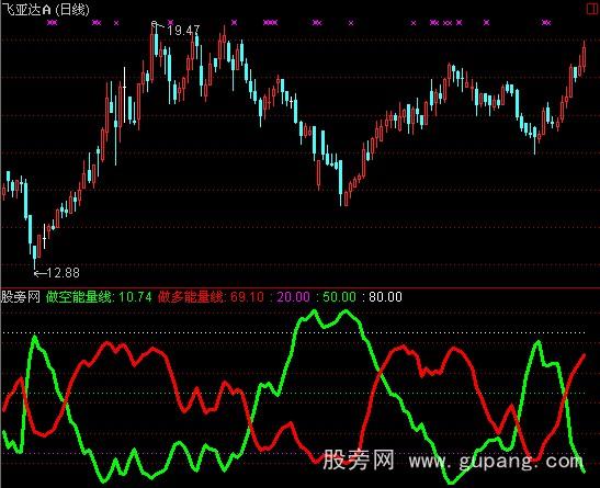通达信机构能量线指标公式 通达信机构能量线指标公式