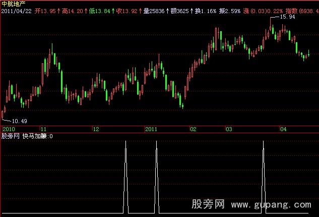 飞狐快马加鞭选股指标公式