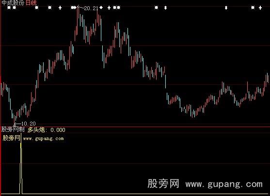 大智慧多头炮选股指标公式