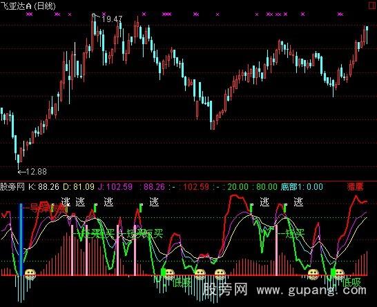 通达信简单底部指标公式 通达信简单底部指标公式