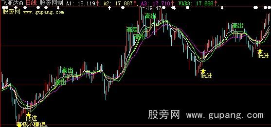 大智慧超级波段王主图指标公式