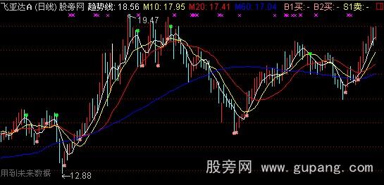 通达信B买S卖指标公式