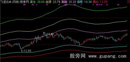 通达信回吐支撑主图指标公式