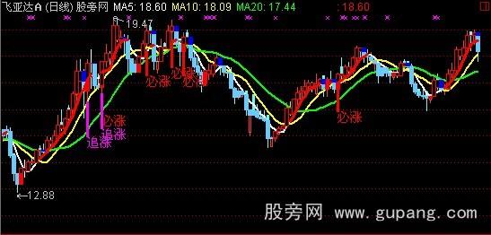 通达信红底进蓝顶抛主图指标公式