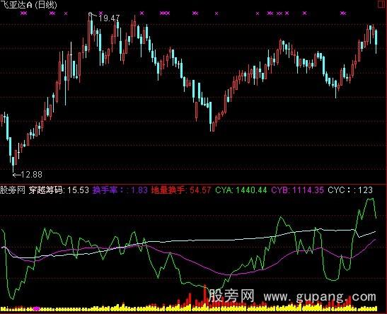 通达信地量换手指标公式 通达信地量换手指标公式