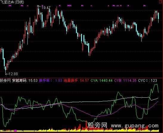 通达信地量换手指标公式