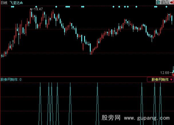 同花顺B点买选股指标公式