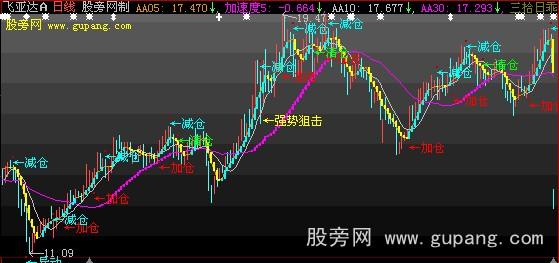 大智慧青云直上主图指标公式