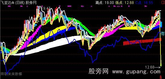通达信百年经典主图指标公式 通达信百年经典主图指标公式