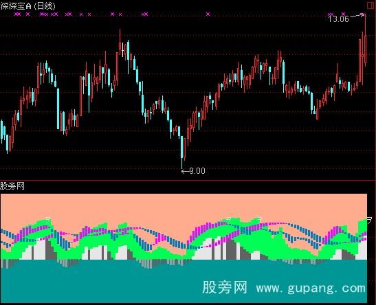 通达信色彩峰指标公式