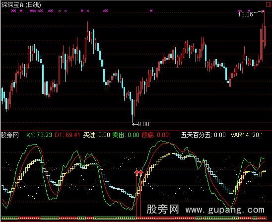 通达信筹抢反弹指标公式 通达信筹抢反弹指标公式